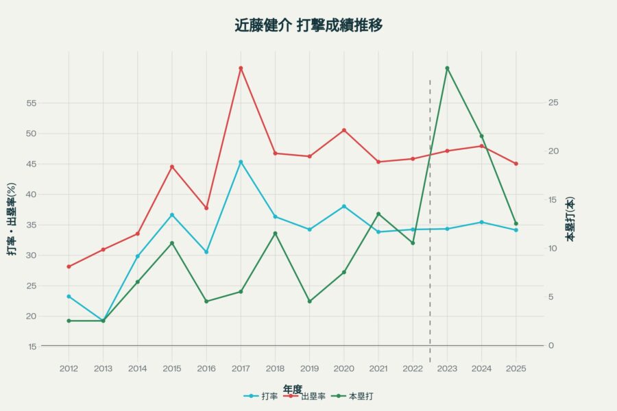 近藤健介打撃成績推移